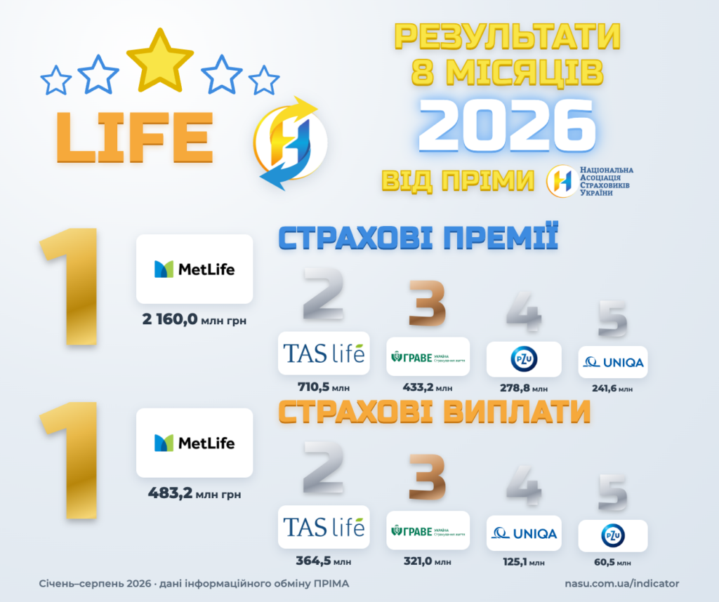Підсумки life страхування за 8 місяців 2026 — топ-5 за преміями та виплатами (ПРІМА)
