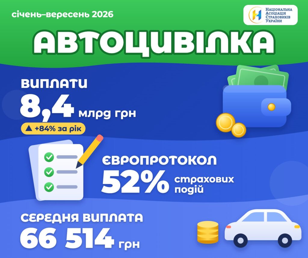 ОСЦПВ за 9 місяців 2026 року: виплати 8,4 млрд грн, Європротокол — 52% страхових подій, середня виплата 66 514 грн