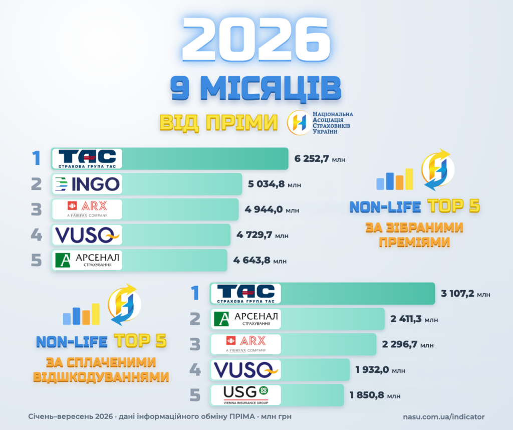 Підсумки non-life страхування за 9 місяців 2026 — топ-5 за преміями та виплатами (ПРІМА)