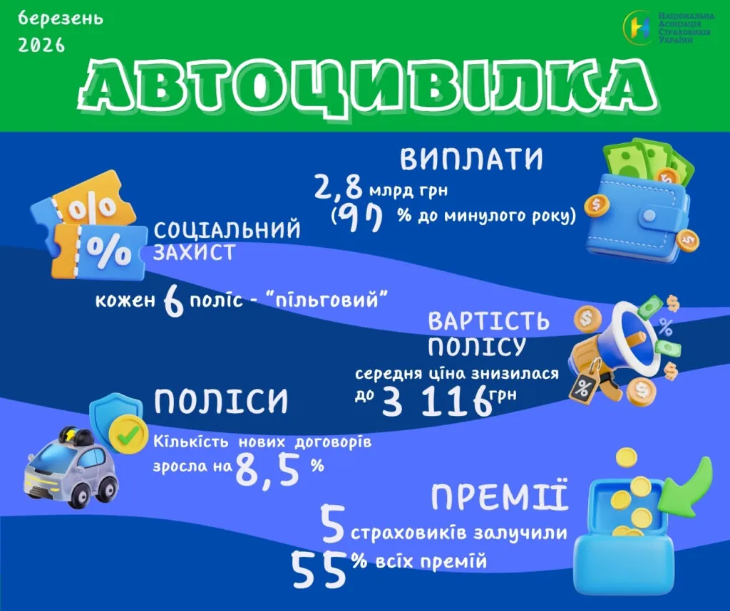 ОСЦПВ у I кварталі 2026 року