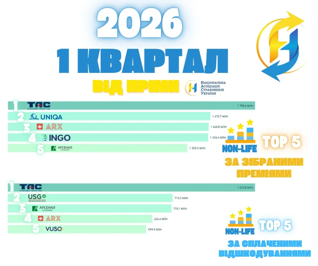 показники ринку нон-лайф страхування за 1 квартал 2026