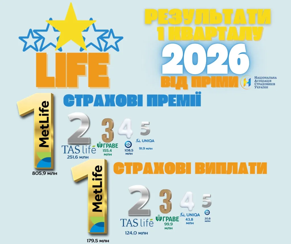 показники ринку лайф страхування за 1 квартал 2026