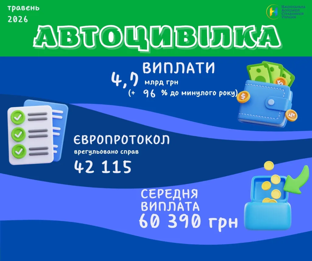 ОСЦПВ за 5 місяців 2026 року