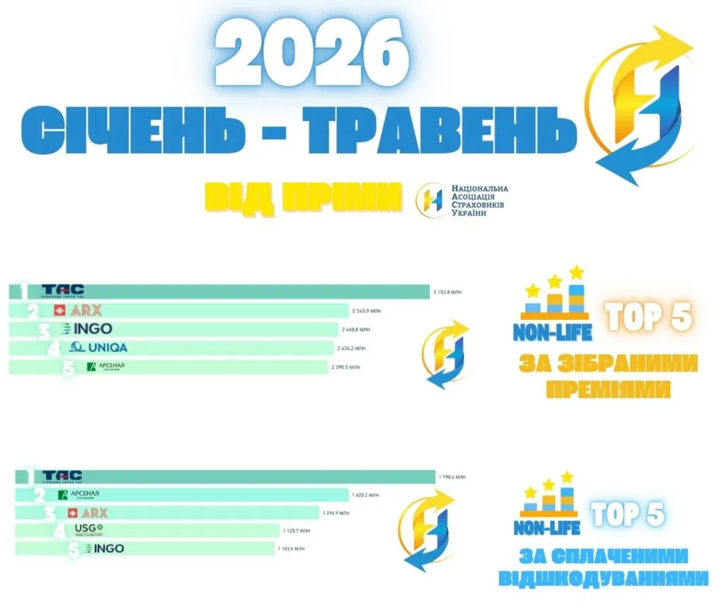 підсумки non-life страхування від НАСУ за 5 місяців