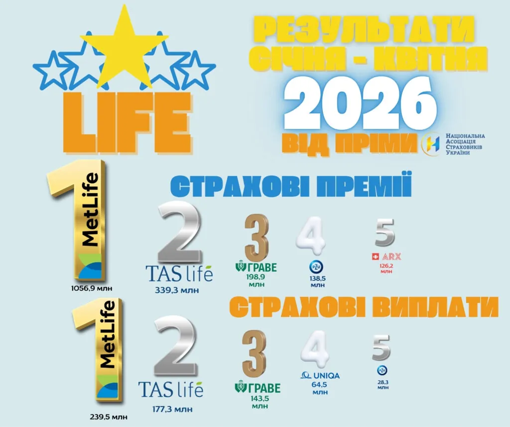 показники ринку лайф страхування за 4 місяці 2026