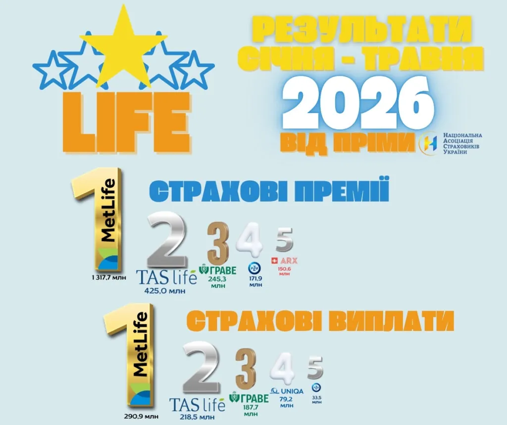 Аналітичний огляд ринку страхування життя – результати 5 місяців 2026 року