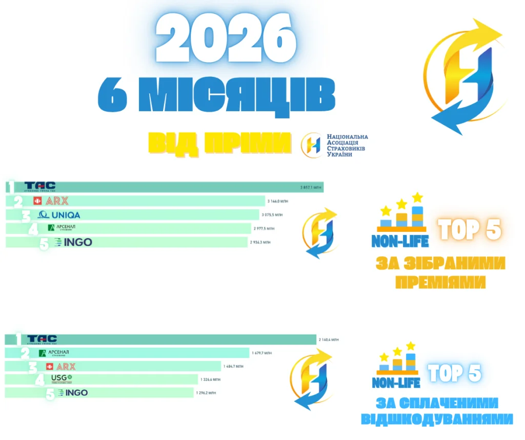 підсумки non-life страхування від НАСУ за 6 місяців
