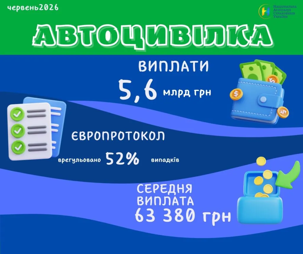 ОСЦПВ за 6 місяців 2026 року