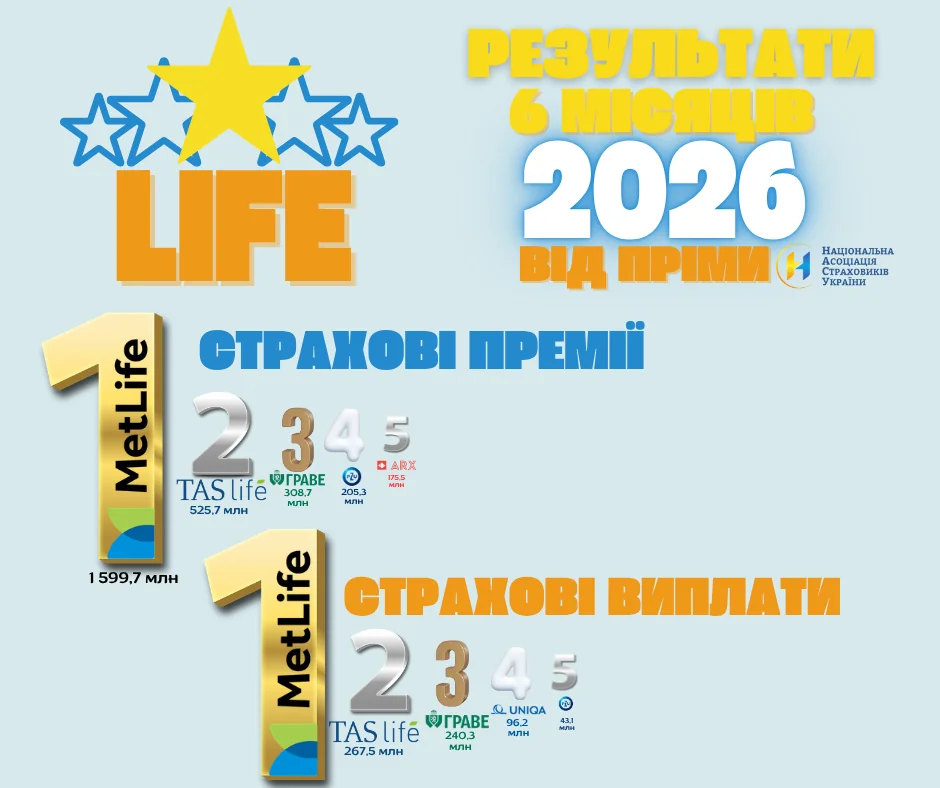 підсумки life страхування від НАСУ за 6 місяців