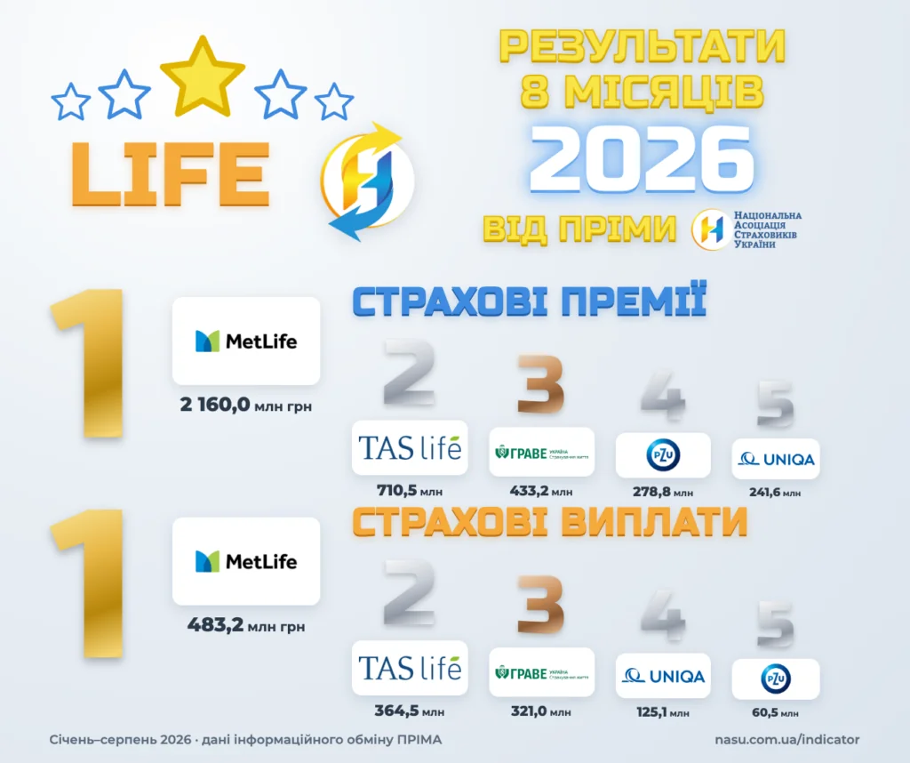Підсумки life страхування за 8 місяців 2026 — топ-5 за преміями та виплатами (ПРІМА)