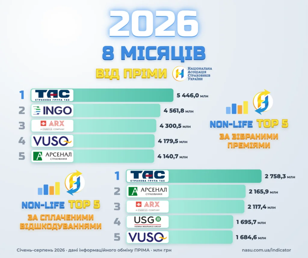 Підсумки non-life страхування за 8 місяців 2026 — топ-5 за преміями та виплатами (ПРІМА)