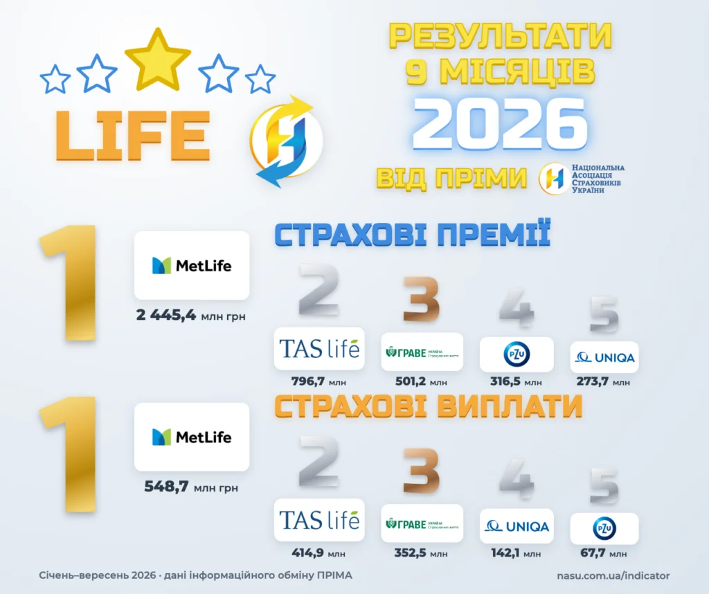 Підсумки life страхування за 9 місяців 2026 — топ-5 за преміями та виплатами (ПРІМА)