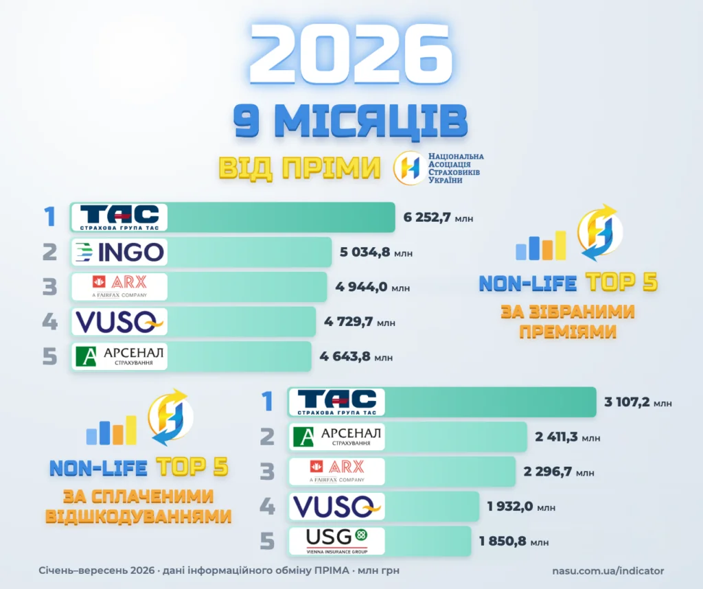 Підсумки non-life страхування за 9 місяців 2026 — топ-5 за преміями та виплатами (ПРІМА)